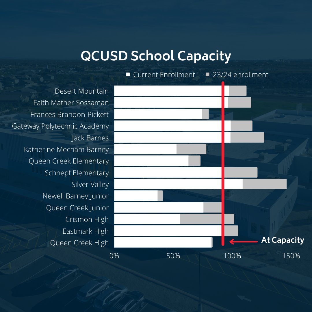 eastmarkhs's tweet photo. ❓❓❓Did you know by School Year 23-24, nine out of 14 QCUSD schools will be near or over capacity? Learn how we are planning for the #FutureofQCUSD ⤵️
https://t.co/6V8givGrZS https://t.co/UVp6p6J4qR