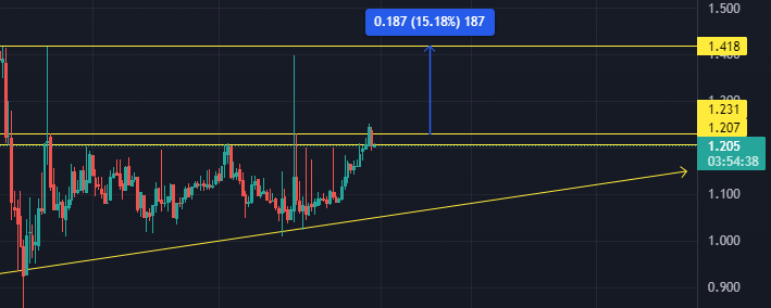 Cryptowithfaiz's tweet photo. #XnO (#nano ) at $1.2 . I don`t mind if it will go to $1.4.

#paymentsolutions https://t.co/rJZdrZSPpL