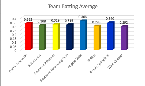 claytonboling15's tweet photo. Some offensive stats coming into the #D2CWS: 
1)@RamsASUbaseball 
2)@UISBASEBALL 
3)@NGUBaseball 
4)@MuleriderSports 
5)@SNHU_Baseball 
6)@PLNUBaseball 
7)@RollinsBaseball 
8)@BaseballWcu https://t.co/OHcZ5rswUx