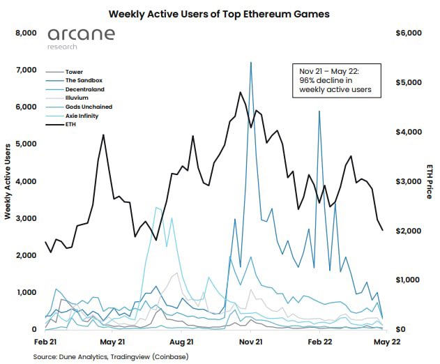 chain_cossack's tweet photo. La cantidad de usuarios del segmento Game-Fi en la red de @ethereum ha bajado un 96%.

Esto es para los que piensan que están aportando valor este tipo de proyectos.
Simplemente especulación de precio. https://t.co/vv51XylM56