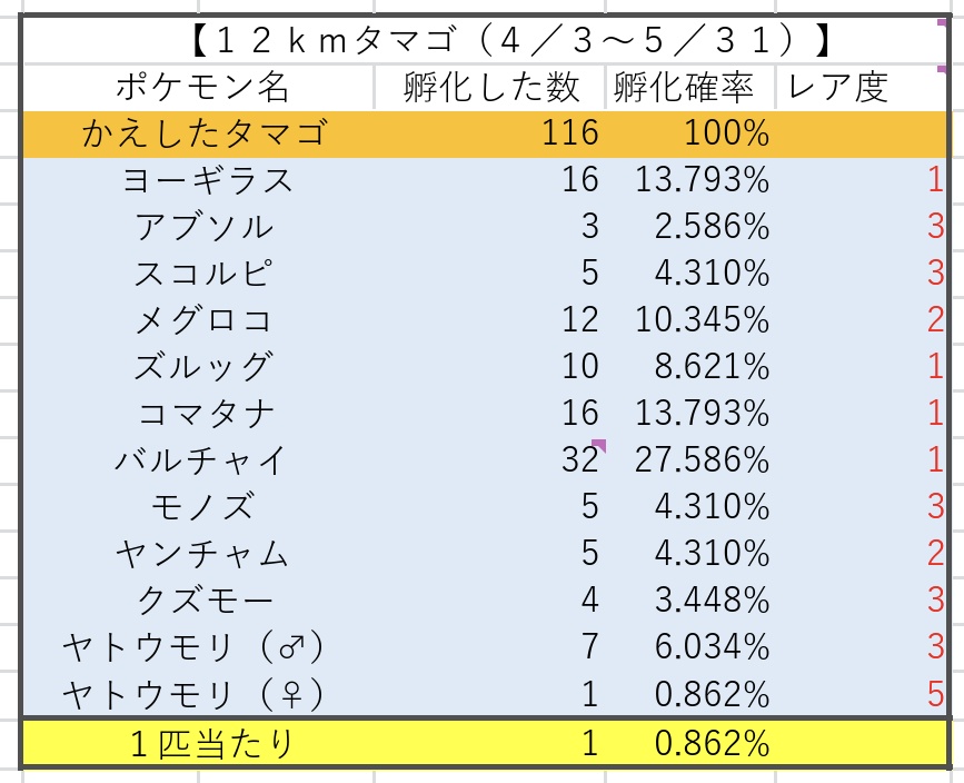 かっちゃん ８ ８gofest横浜 昨日ポケモンgoでタマゴから孵化したポケモン一覧です 予想通りイベント最終日は７ｋｍタマゴのドロップ率はかなり低かった ２０個開封して２個しかゲットできませんでした キバゴは今シーズン３匹目 シズクモはこの