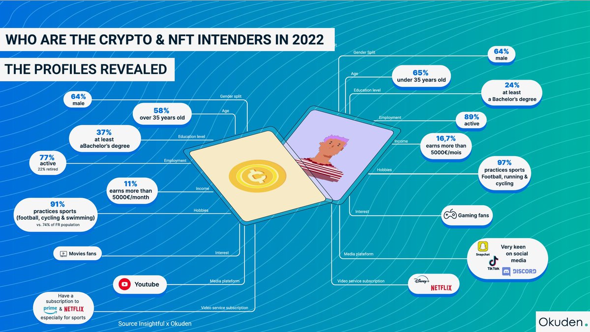 OkudenGrowth's tweet photo. Le Web 3.0, les cryptos, les NFTs… des termes qui sont sur toutes les lèvres. Mais qui sont vraiment les acheteurs potentiels de Crypto et de NFTs ? Okuden vous aide à décrypter leur profil et leurs habitudes de consommation. https://t.co/wWqoMjpbqF