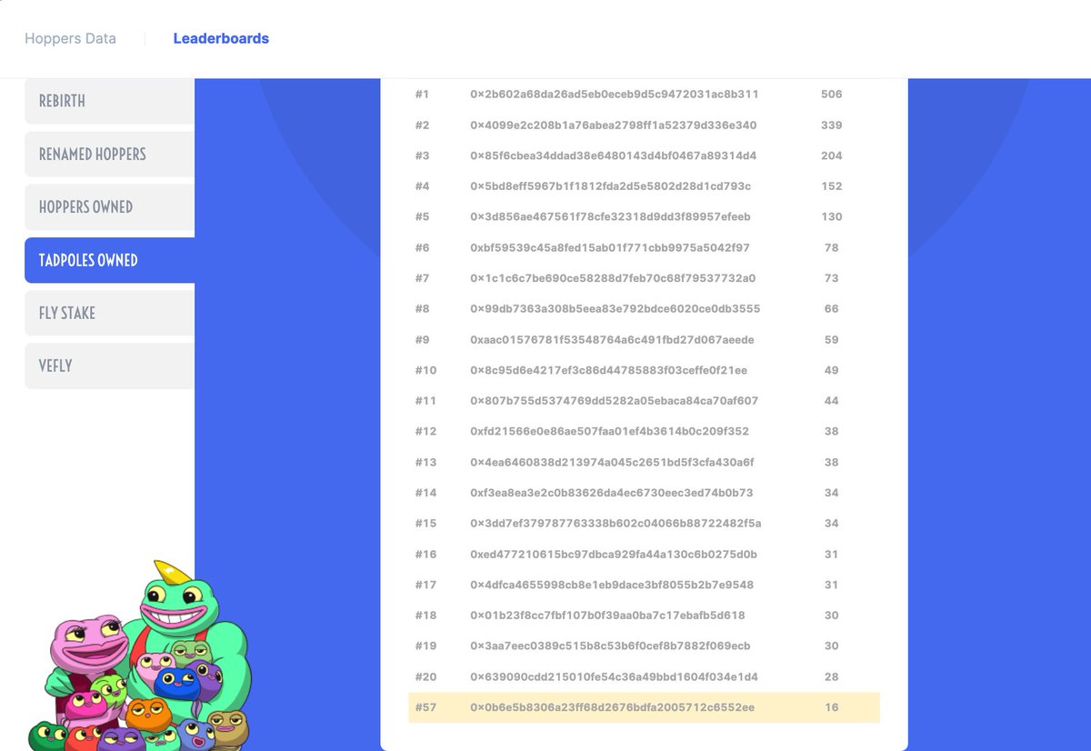 HoppersGame's tweet photo. 👀 Did you see the new leaderboards?  

🎯 You can find you ranks, highlighted in yellow.  

🐸 $FLY &amp; veFly leaderboards are live!  

🔔 Dev call scheduled for this Friday in Discord!

💰 Ten $AVAX community giveaway! 

#NFTCommunity #GameFi #HopOn https://t.co/Y8hX2cinlb