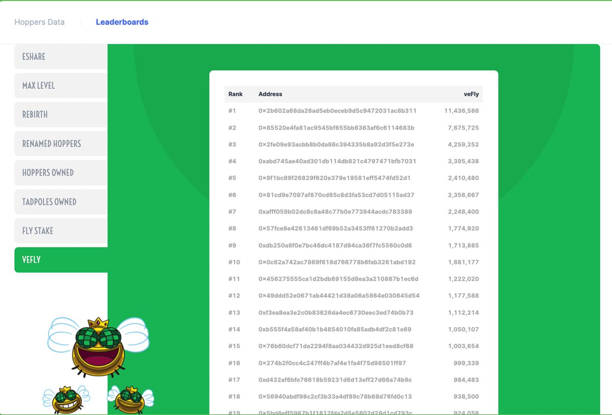 HoppersGame's tweet photo. 👀 Did you see the new leaderboards?  

🎯 You can find you ranks, highlighted in yellow.  

🐸 $FLY &amp; veFly leaderboards are live!  

🔔 Dev call scheduled for this Friday in Discord!

💰 Ten $AVAX community giveaway! 

#NFTCommunity #GameFi #HopOn https://t.co/Y8hX2cinlb