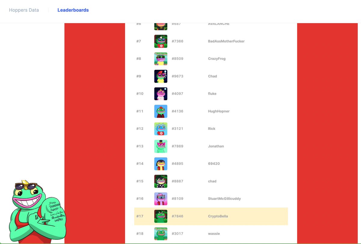 HoppersGame's tweet photo. 👀 Did you see the new leaderboards?  

🎯 You can find you ranks, highlighted in yellow.  

🐸 $FLY &amp; veFly leaderboards are live!  

🔔 Dev call scheduled for this Friday in Discord!

💰 Ten $AVAX community giveaway! 

#NFTCommunity #GameFi #HopOn https://t.co/Y8hX2cinlb