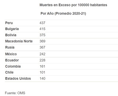 ¿Qué país ha perdido más vidas por covid? por Roberto Chang.

gatoencerrado.net/store/noticias…