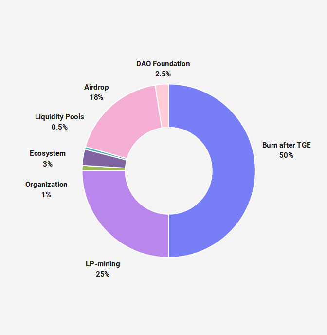 What is 0xInfinity #Tokenomics?🤔

1️⃣Governance Token: $XINF
2️⃣Initial Amount: 200 billion
3️⃣Deflation limit: 10 million 

Learn details👇
#token #DeFi