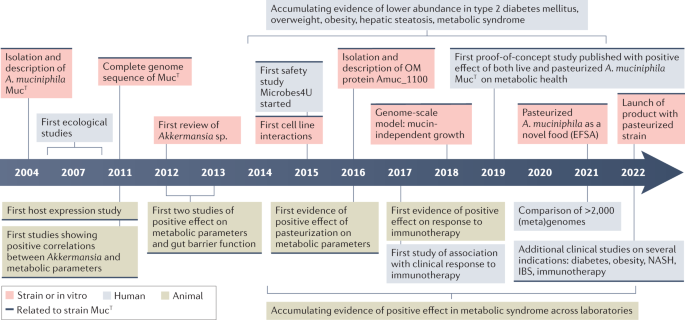 New content online: Akkermansia muciniphila: paradigm for next-generation beneficial microorganisms dlvr.it/SRNMT5