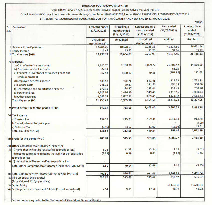 alkeshthakkar's tweet photo. #SAPPL
Shree Ajit Pulp And Paper RESULT https://t.co/Q6InMmvdes