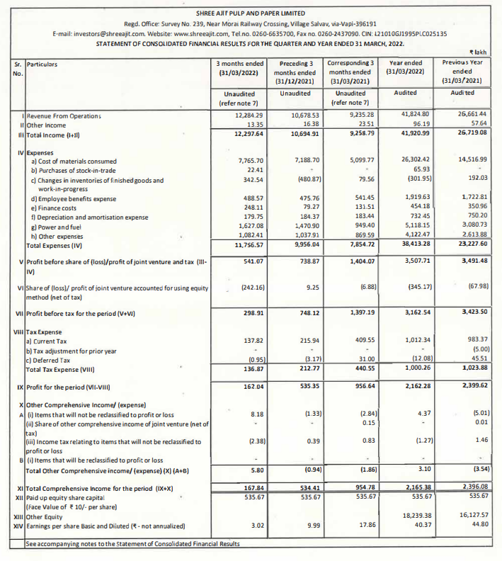 alkeshthakkar's tweet photo. #SAPPL
Shree Ajit Pulp And Paper RESULT https://t.co/Q6InMmvdes