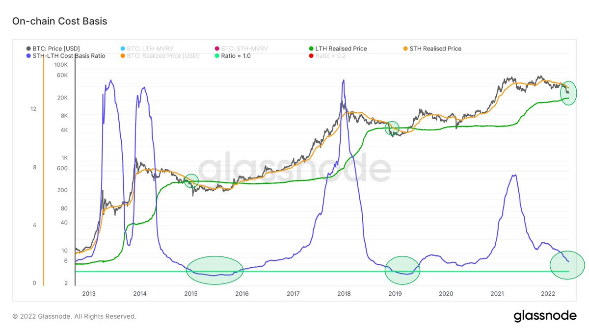WClementeIII's tweet image. Long-term holder cost basis is rising as short-term holder cost basis declines.

If this persists and STH crosses below LTH, historically has marked generational Bitcoin buying opportunities. We are getting close.