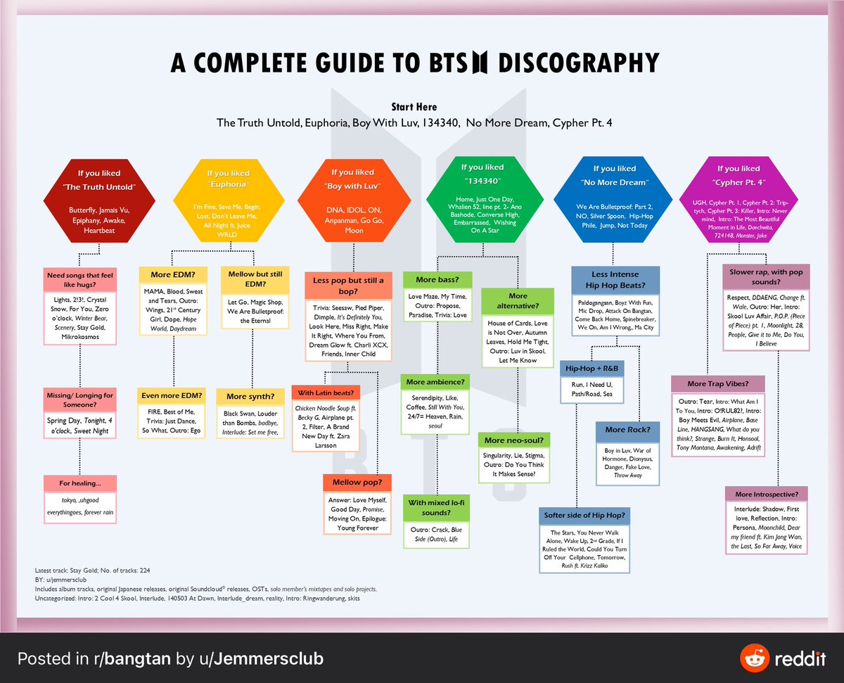 Ot7JellOStan's tweet image. Here’s a good chart that helps based on your music taste