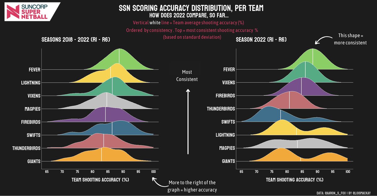 LoisMackay's tweet photo. What @SuperNetball team is the most accurate, but also the most consistent? ⬇️

First go at density plots for Round 7 of @aaron_s_fox’s #NetballNumbers challenge 📊

Distribution of shooting % for each team in SSN across seasons 2018-2022 (left) compared to 2022 so far (right) https://t.co/TFRtTwUQIi