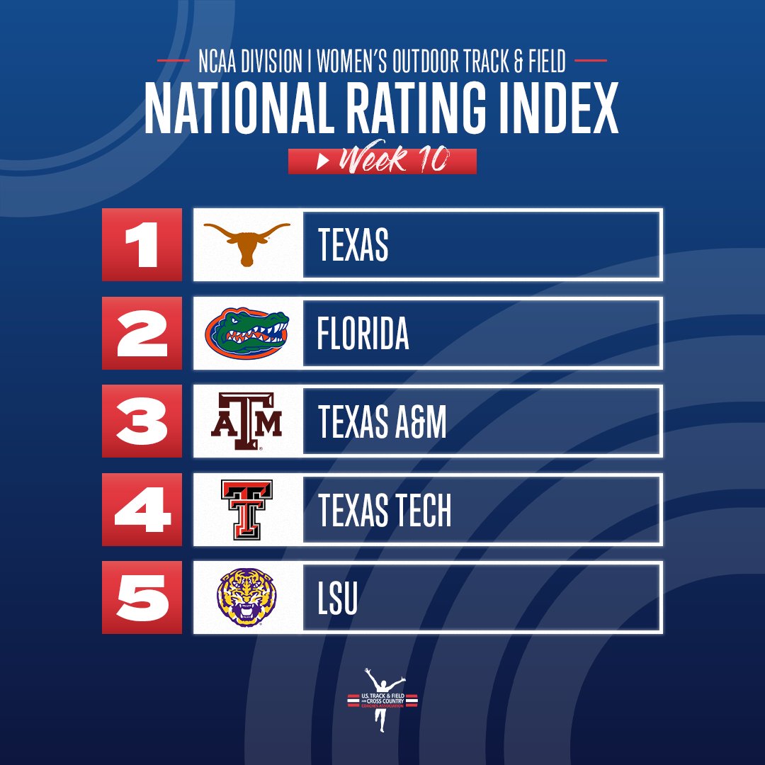 Here are the top-5 teams in Week 10 of the <a href="/NCAATrackField/">NCAA Track & Field</a> DI Women's Outdoor National Rating Index! #NCAATF 

1. <a href="/TexasTFXC/">Texas T&F/XC</a> 
2. <a href="/GatorsTF/">Gators Track and Field & Cross Country</a> 
3. <a href="/aggietfxc/">Texas A&M Track & Field/Cross Country</a> 
4. <a href="/TexasTechTF/">Texas Tech Track & Field</a> 
5. <a href="/LSUTrackField/">LSU Track & Field</a> 

Check out the rest!

ustfccca.org/2022/05/featur…