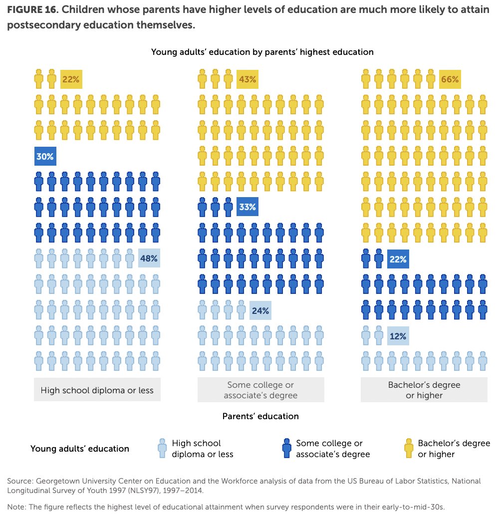 GeorgetownCEW's tweet photo. 66% of young people whose parents have a bachelor’s degree or higher go on to earn a bachelor’s degree or higher themselves, compared to 22% of children whose parents have a high school diploma or less. #UncertainPathway https://t.co/pciV1cjM3X https://t.co/NmqgKQGjTy