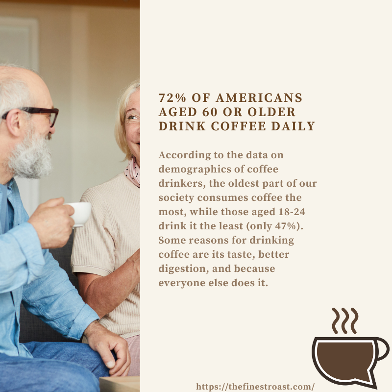 RoastFinest's tweet photo. According to the data on demographics of coffee drinkers, the oldest part of our society consumes coffee the most, while those aged 18-24 drink it the least (only 47%). 

#coffee #coffeestatistics #statistics #didyouknow #didyouknowthat #coffeetalk https://t.co/QLUhzqHHVU