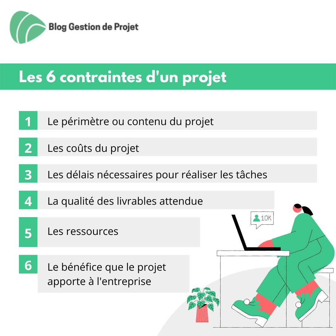 Gestionprojets's tweet photo. Quelles sont les 6 contraintes d'un projet ?
👉 Découvrez le nouveau modèle du triangle d'or et comment les gérer.
🔗 https://t.co/fAXudmPhmx
#triangledor #gestiondeprojet https://t.co/Y8qyFxGYud