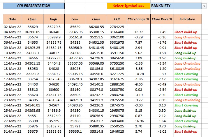 DataTrader369's tweet photo. BankNifty COI Data
Nowadays trading in Index is very tough data changes on daily basis.
Focus on Stock specific
#coi #oi #datapetrade #stockmarket #trading #banknifty https://t.co/78oaFCH4nf