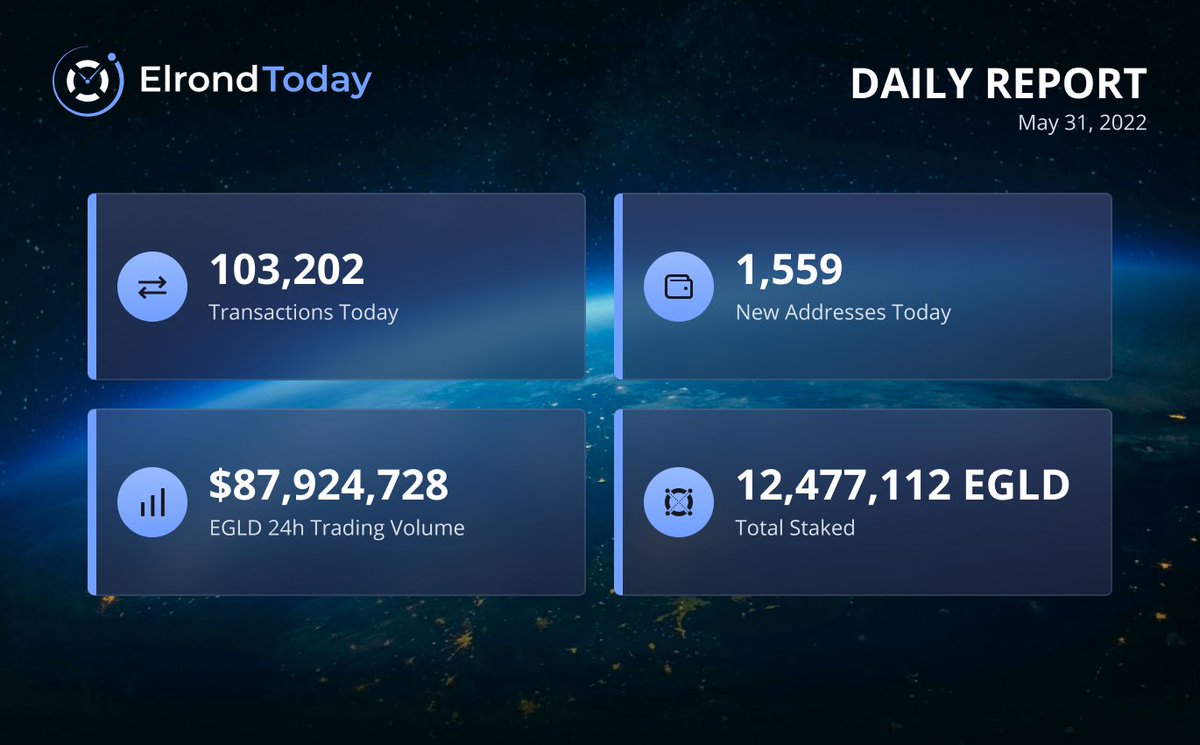 multiversxfndn's tweet photo. The $EGLD Daily Report is here!

🔹 UTK tokens can now be bridged over to the @ElrondNetwork via the Ad Astra Portal
https://t.co/vofRThY92w
🔹 A great set of achievements for @getMaiar 
https://t.co/oPhOUhat87 https://t.co/I16uH8syZa