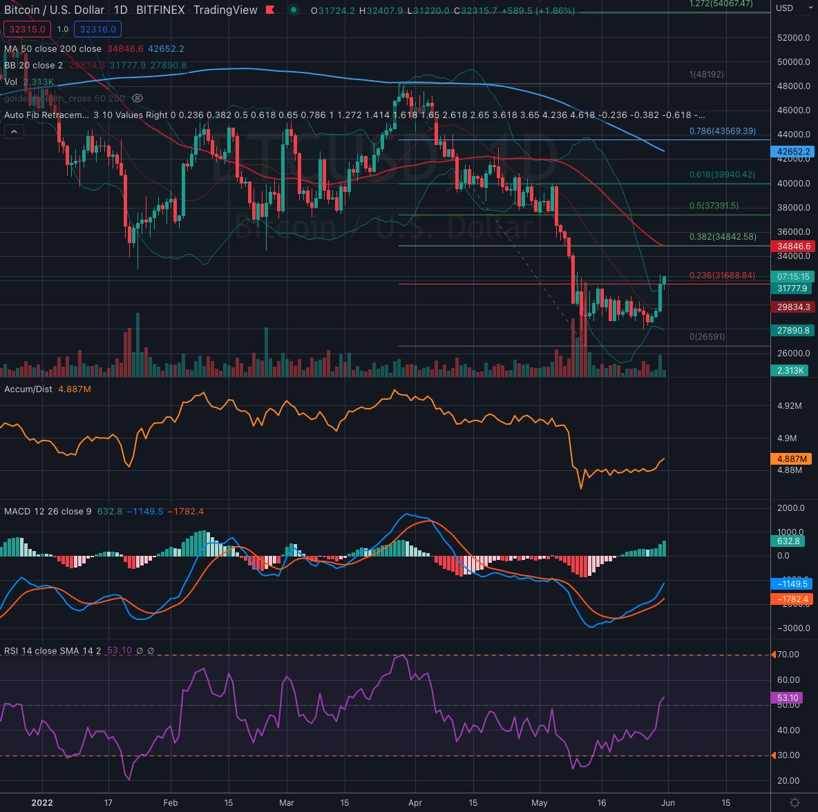 CryptoChartStrm's tweet photo. #BTC #Bitcoin [Daily Chart] Following through nicely after Bollinger Squeeze breakout.📈 #crypto https://t.co/XV9a9jaOSB
