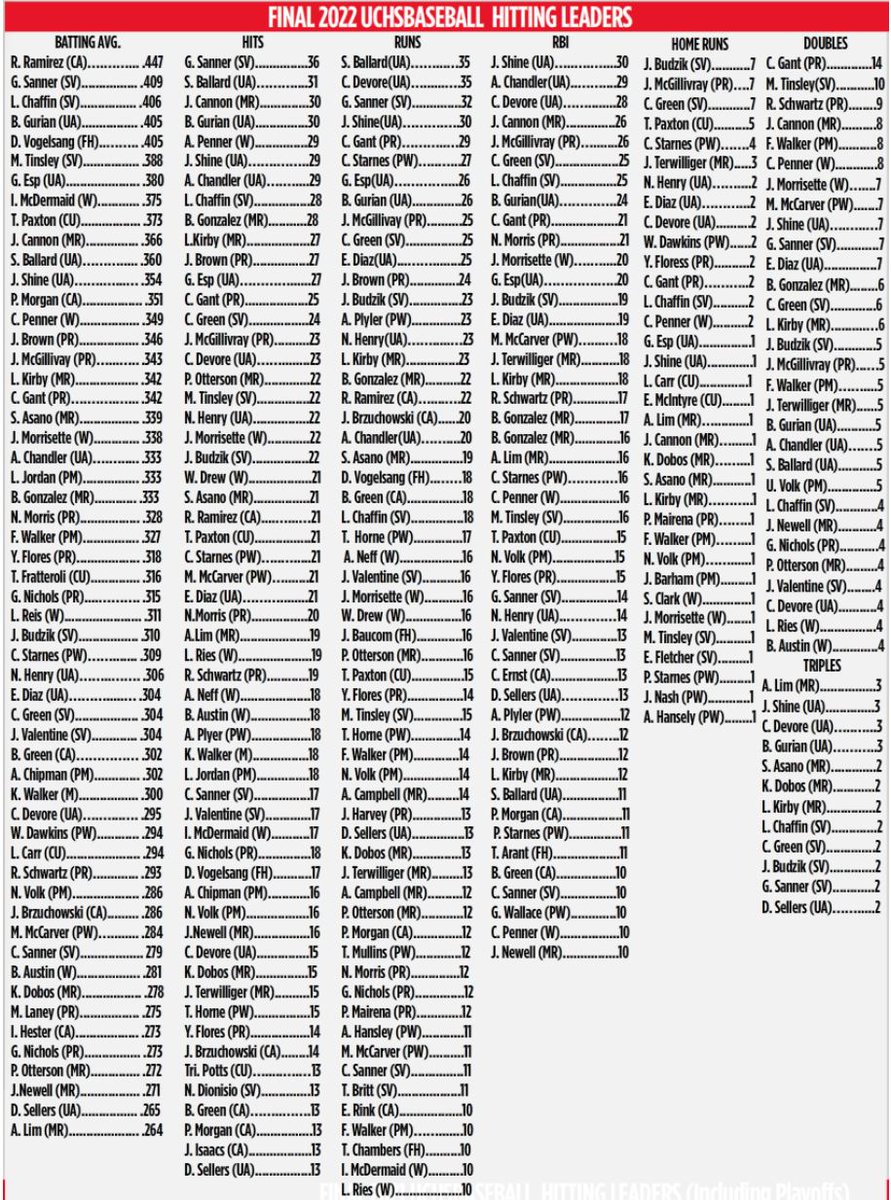 garrett_grham's tweet photo. The final 2022 https://t.co/ZV4J1opQ7t's Stats are updated
Where did you finish?
https://t.co/ZV4J1opQ7t https://t.co/WOL0dvsKoX