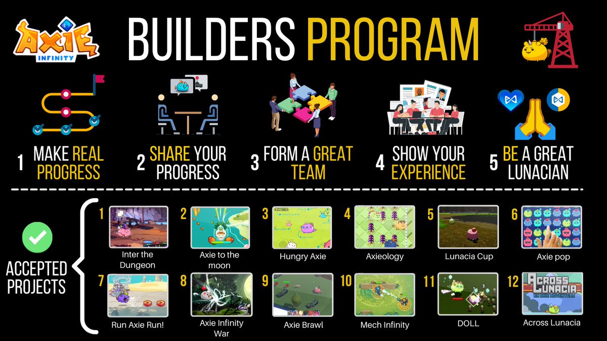 zioaxie's tweet photo. First 12 Projects Accepted!⚡️
 @AxieInfinity Builders Program 🏗️
-Increase your chances to be accepted (1-5)

Push-your-luck/Survival/Shooters/Racing/Infinite Runner/Touch pop/Battle Royale/Brawler/Platform adventure +

Full info here, please read it 👇
https://t.co/jJpVUgqI3v https://t.co/quhSH5VXbm