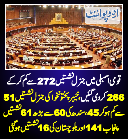 DailyUrduPoint's tweet photo. قومی اسمبلی میں جنرل نشستیں 272 سے کم کرکے 266 کردی گئیں،
خیبرپختونخوا کی جنرل نشستیں51 سے کم ہو کر45، سندھ کی60 سے بڑھ61 نشستیں، پنجاب 141 اور بلوچستان کی 16 نشستیں ہوگئی
https://t.co/YFfdstSaQz

@ImranKhanPTI @CMShehbaz @BBhuttoZardari @ECP_Pakistan https://t.co/FhQQwcm7oJ