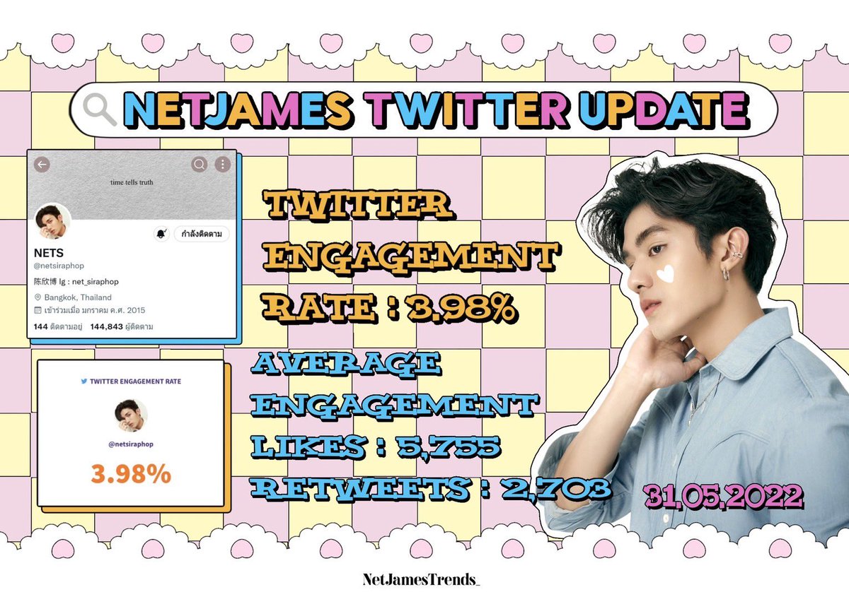 NetJamesTrends_'s tweet photo. ᯤ #NetJamesTrendsUpdate 
🗓 31.05.2022
🕐 23.00 น.(11 PM)

Twitter Engagement ミ✩
(Retweets/Likes)

#netsiraphop 
♡ 144,843 followers (+648)
♡ Engagement Rate : 3.98% 

#JamesSu
♡ 155,842 followers (+930)
♡ Engagement Rate : 4.47%

꒰ #เน็ตเจมส์ #NetJames ꒱ https://t.co/kQR0hFm3Nx