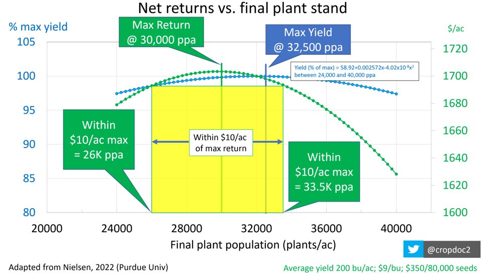 cropdoc2's tweet photo. Using corn yield meta multi hybrid data extracted from Nielsen (2022) -- very similar to Ontario data. 
Max yield @ 32.5K plants/ac
Max return @ 30K
But get this: within $10/ac max net return = 26-33.5K ppa. Nice wide range, even with $9 corn, $350/unit seed, 200 bu max yield https://t.co/e9Tyi21FE2
