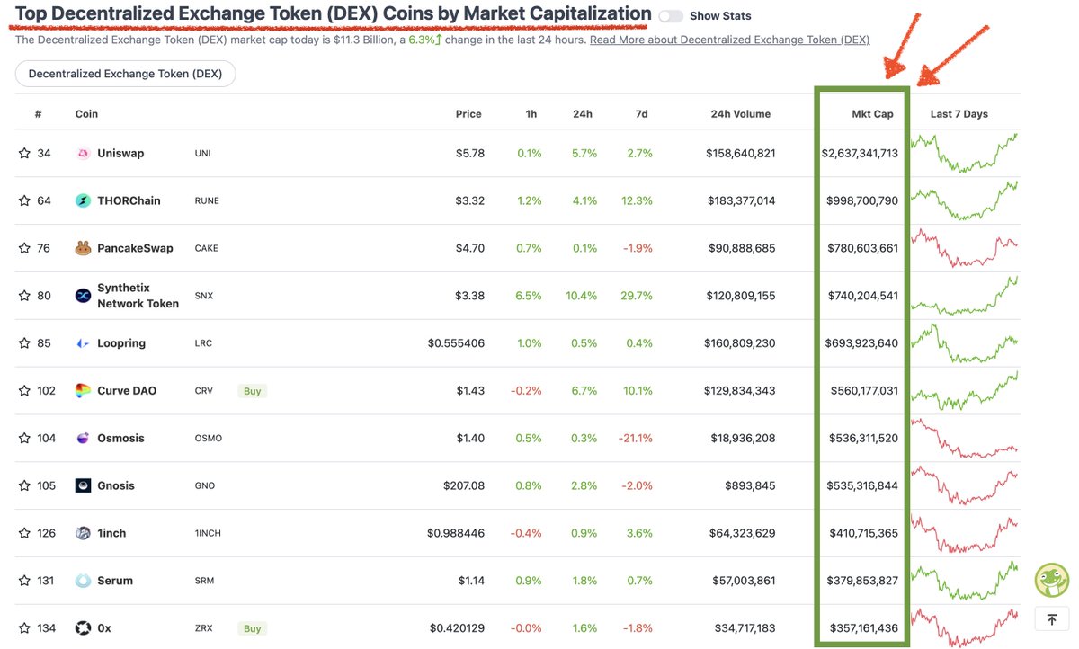 Block0nex's tweet photo. Do the math anon. Top 10 DEX tokens by market cap range from $360 million - $2.6 billion.

With the launch of https://t.co/rqQwQAI7un, $ALBT may run back to $1 ($423 mil mc) before the market even turns around.

Next bull run $ALBT goes $10+
There's the 100x you're looking for. https://t.co/RIKlZ9xghr
