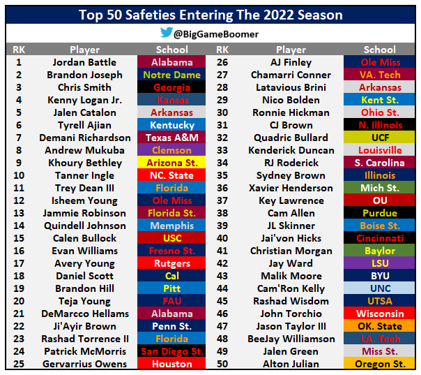 Top 50 Safeties Entering The 2022 Season