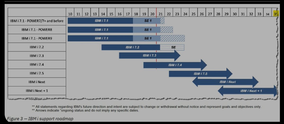 With official platform support roadmap till 2035 &amp; more, #IBMi and #power10 platform unarguably is the most modern &amp; secure Infrastructure choice for #hosting #BusinessCritical #apps ever.

#FinancialServices 
#BankingApp 
#informationtechnology 
#informationsecurity