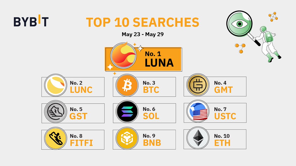 Bybit_Official's tweet photo. 🔥 Bybit Weekly Top 10 Searches 🔍

🥇 $LUNA 
🥈 $LUNC
🥉 $BTC 
 
🏃‍♂️ Followed by $GMT, $GST, $SOL, $USTC, $FITFI, $BNB, $ETH https://t.co/6qCdH5Bt3s