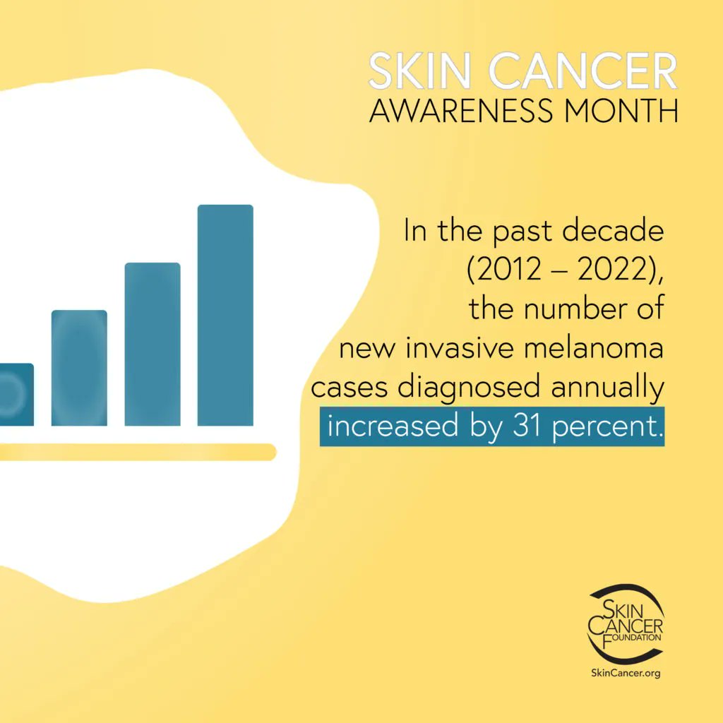 NEastDerm's tweet photo. In the past decade, new invasive melanoma cases have increased annually by 31%. Our team of providers are trained in skin cancer screening &amp; can help to detect &amp; treat your condition. If caught early, skin cancer is highly treatable. Call to learn more &amp; book your appointment! https://t.co/mTgU9X1R1A