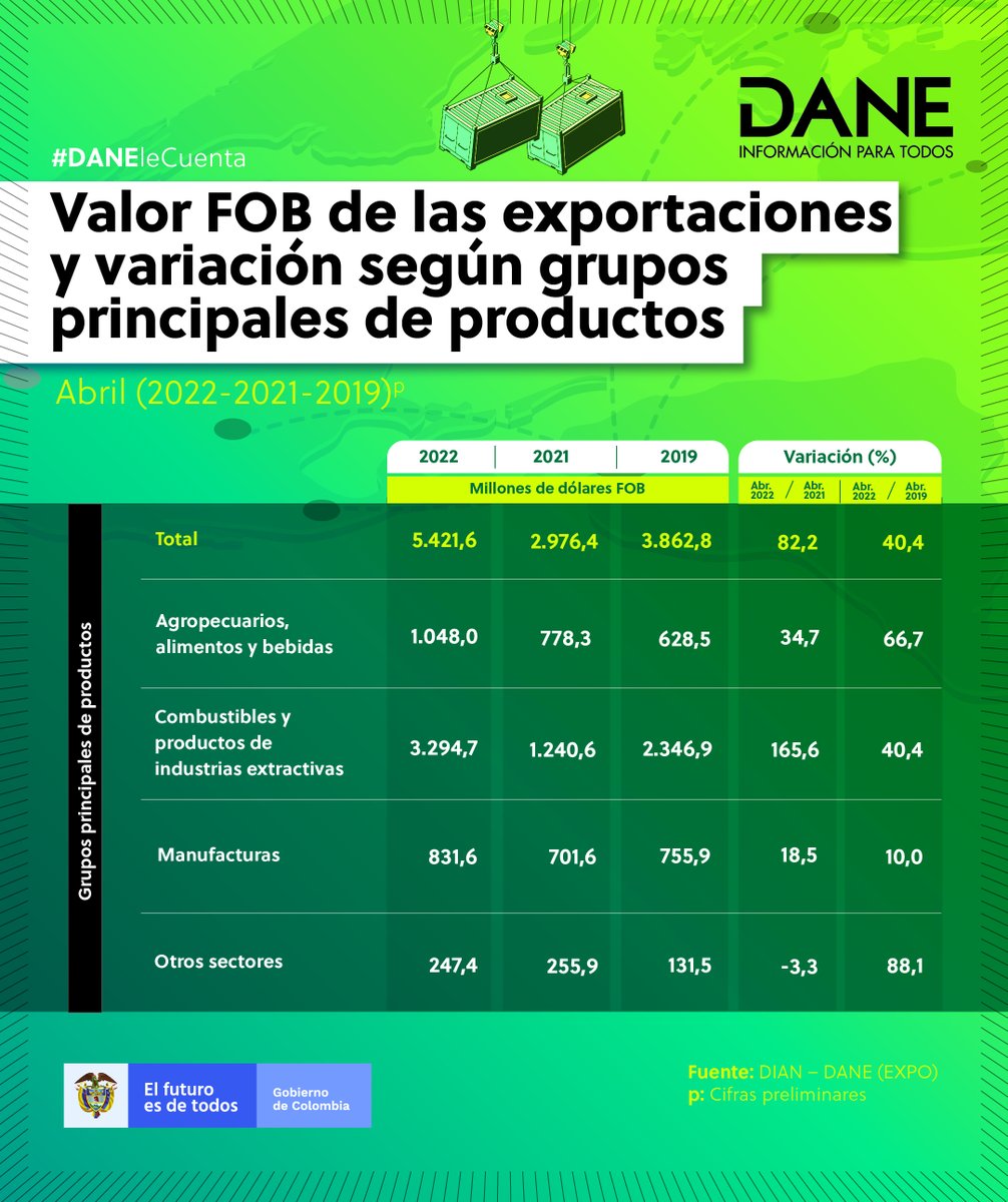 DANE_Colombia's tweet photo. Para abril de 2022 las #ventas #externas del país registraron una variación anual de 82,2 %. Respecto a abril de 2019, la variación fue de 40,4 %.
Consulte en nuestra página web los resultados de las #exportaciones: https://t.co/buMt5Rh0Nx https://t.co/jnMdruqtR8