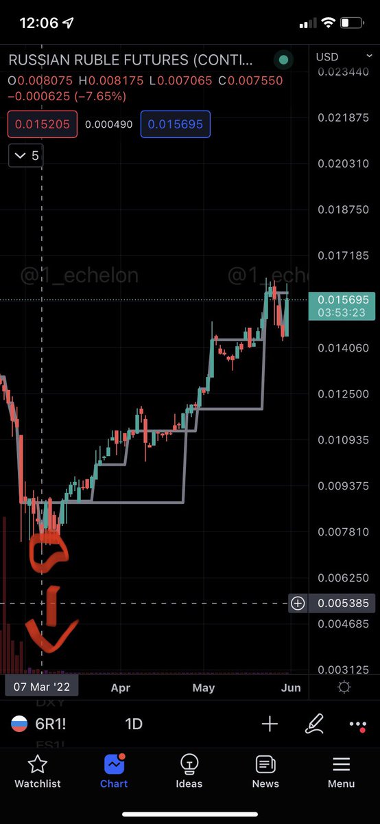 And the call of the century goes to
#StockMarket #Ruble #Russia #RussiaUkraineWar #Forex #Russian #trading 
My God…