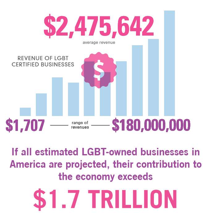3RBAPGH's tweet photo. This is what our LGBTQ+ businesses add to our economy each year!  A great reason to be proud. https://t.co/qoWYBid0u2. #smallbusinesspride. https://t.co/D21TqLhTu0