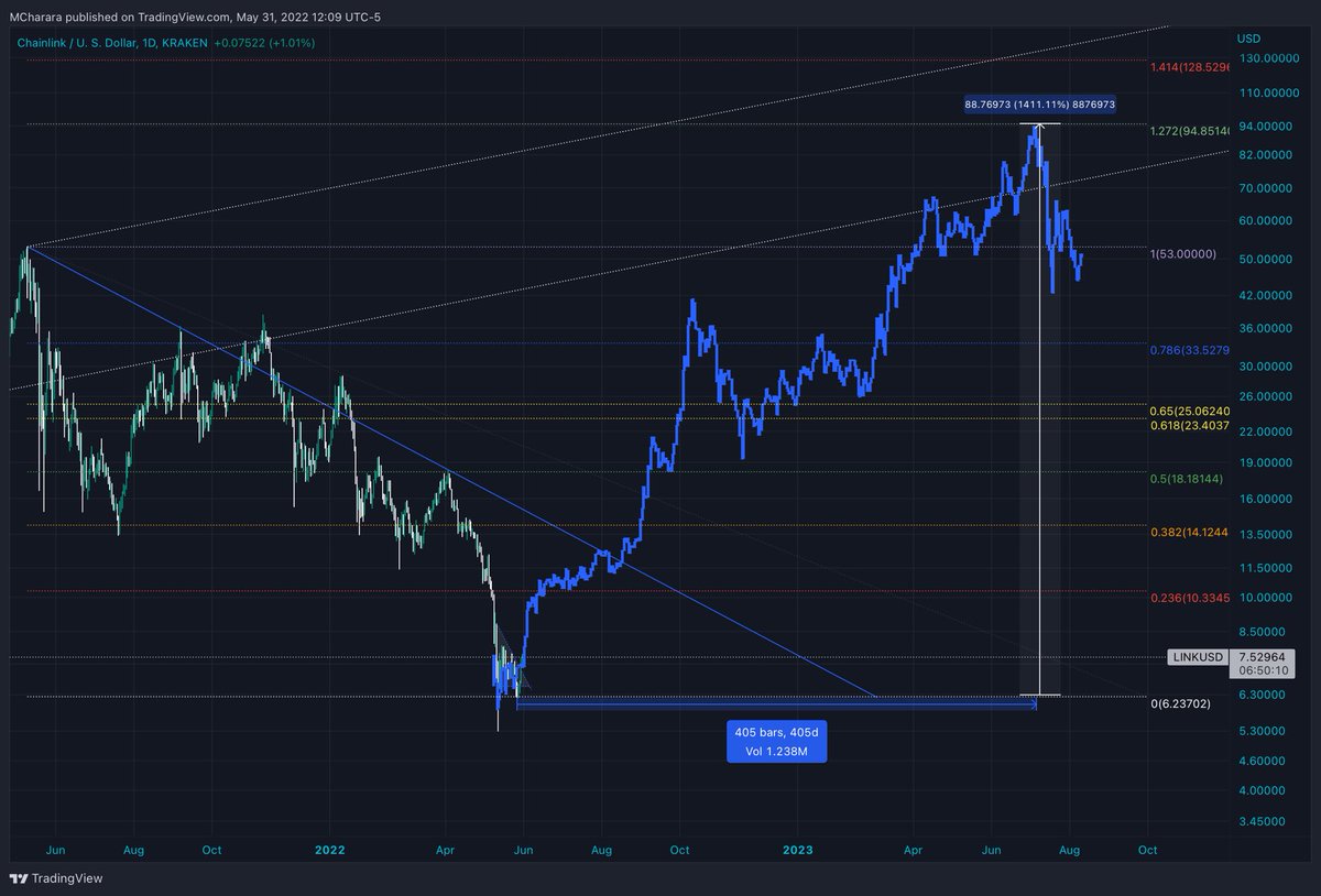 Oracle_Reports's tweet photo. Chainlink - Q3-Q4, 2022-23 Projections - Draft#3.
#LINK #Oracle #Chainlink #Defi #Linkmarine https://t.co/6qRbpQIVwY