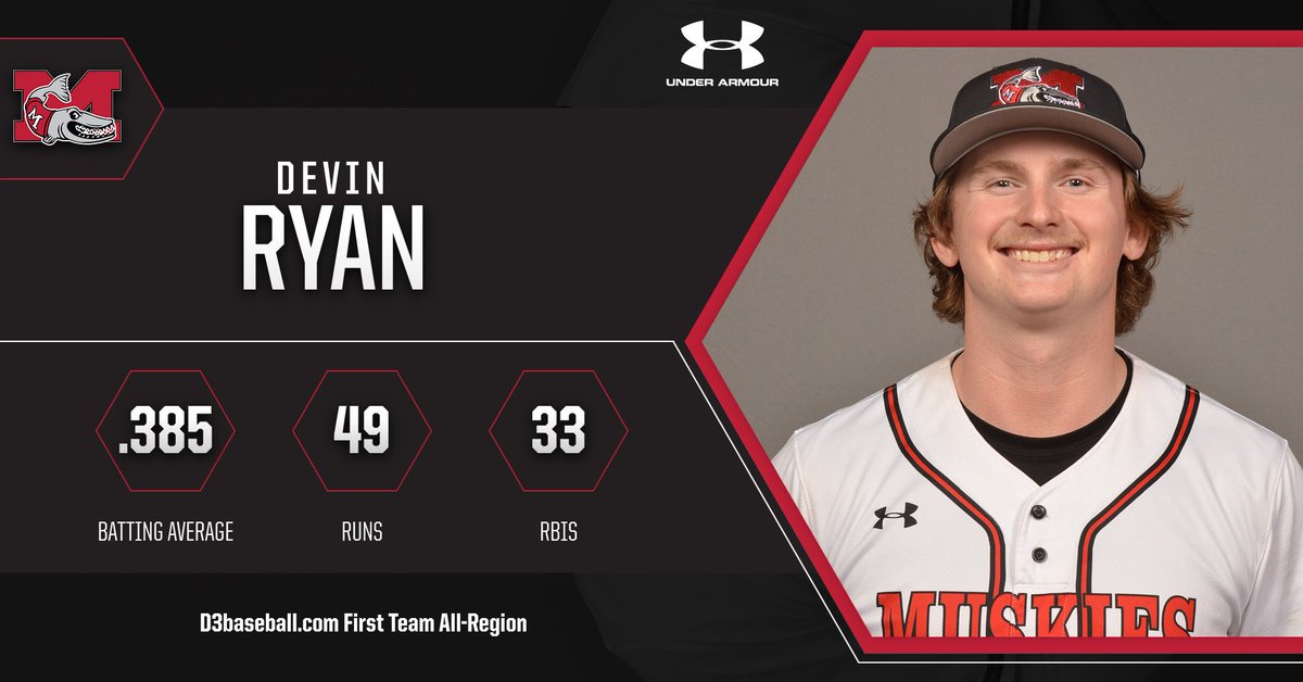 Muskingum baseball junior catcher Devin Ryan was named D3baseball.com First Team All-Region 7. <a href="/MuskieBaseball_/">Muskingum Baseball</a> <a href="/OHAthleticConf/">Ohio Athletic Conference</a> <a href="/brandonhannahs/">Brandon Hannahs</a> <a href="/WHIZscores/">WHIZ Sports</a> @Orbit907Sports buff.ly/3M2d2YY