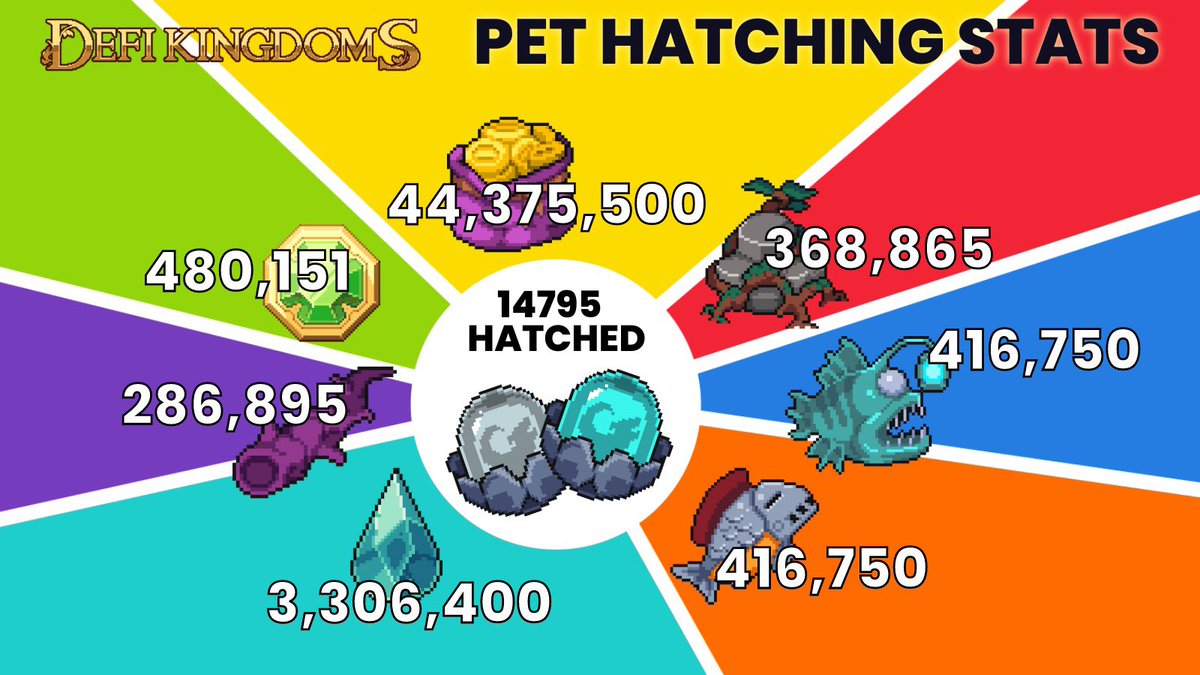 DeFiKingdoms's tweet photo. 🥚Pet Hatchin Stats!🥚 https://t.co/XLJpjHbx7s