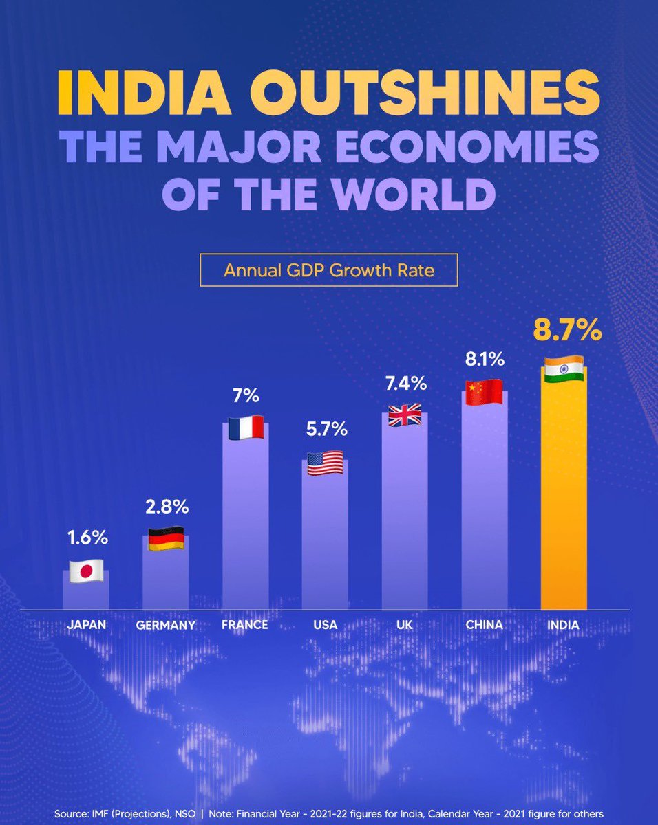 therealtomation's tweet photo. India becomes the world's fastest-growing economy with a GDP📊 growth rate of 8.7%📈 #india #gdp #indiagrowing #realestateindia

Source: @mygovindia https://t.co/mAXoJ24w0G