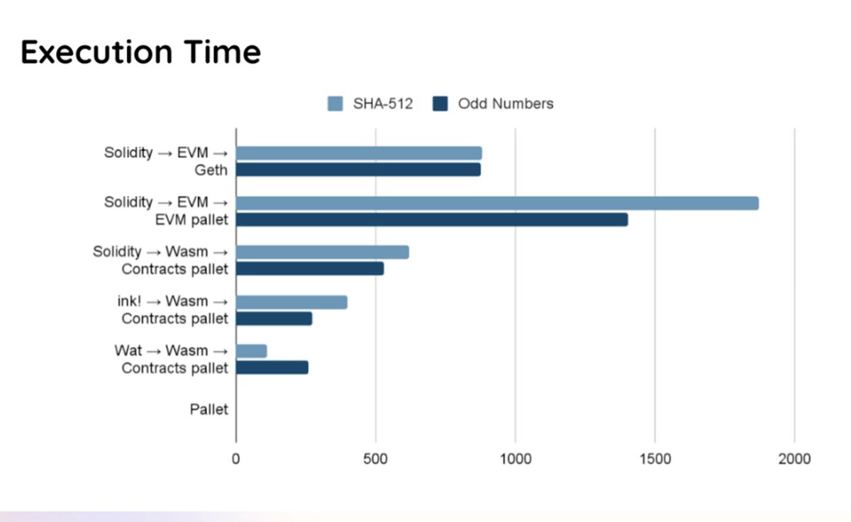jakerumbles's tweet photo. @substrate_io pallets are so fast they don't even show up on the chart. This is the power of being able to build at the blockchain runtime layer as opposed to the smart contract layer. Thanks for the chart @torstenmove $DOT $KSM #WASMconf #WASM #smartcontracts https://t.co/MM6FQhfMtp