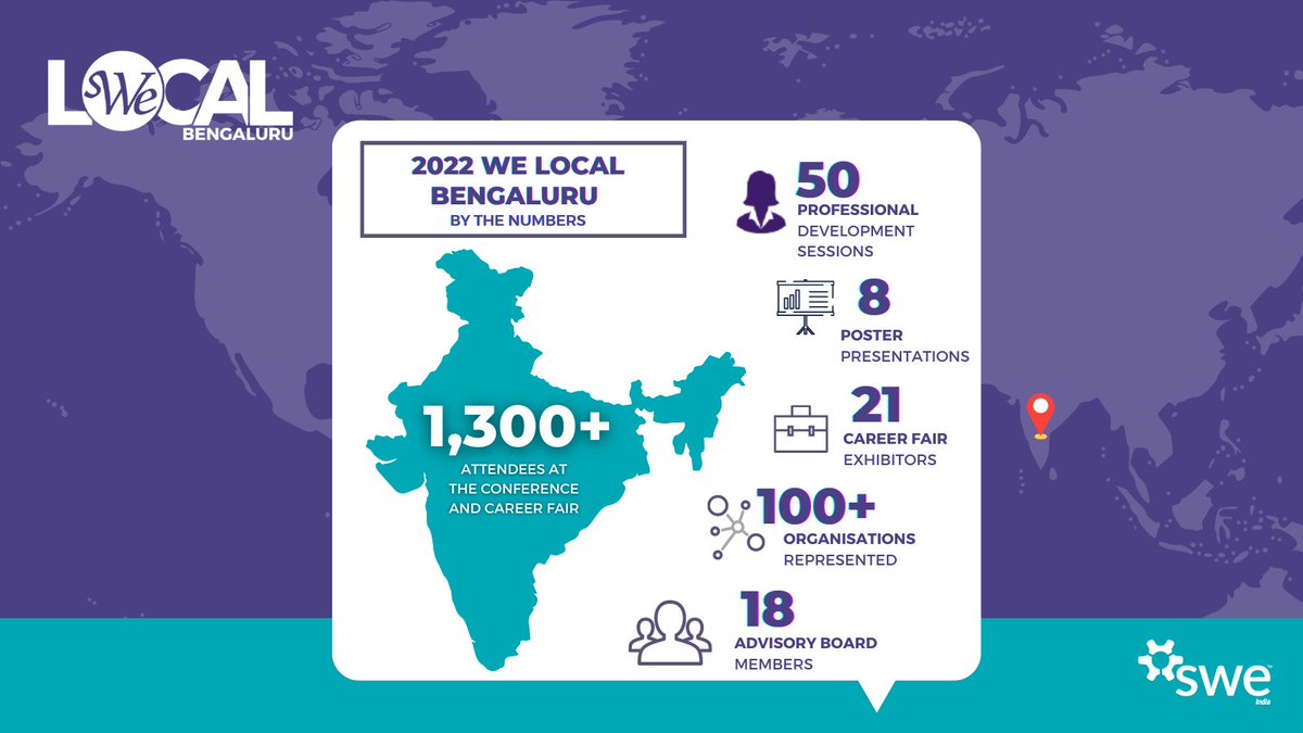 SWEIndia's tweet photo. Two-day #2022WELocal #India virtual conference brought more than 1,300 engineers and technologists together to connect, share and learn. Thanks to all the attendees for your support!
#SWEIndia #WELocal #India #WomeninSTEM #girlengineer #community #Engineers #scientists #student https://t.co/jCAn20L5yt