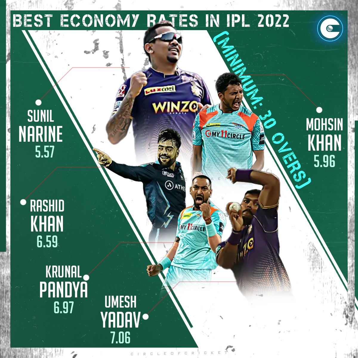 The five most economical bowlers of the #IPL2022 season. Who was the most consistent according to you?

📸: BCCI/IPL