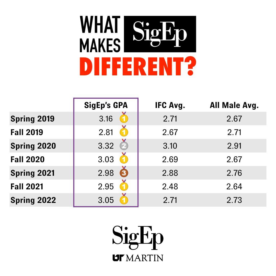 SigEp consistently finishes at or near the top of the GPA standings for UT Martin IFC fraternities. Learn more about our commitment to #SoundMind at utmartin.sigep.org/different