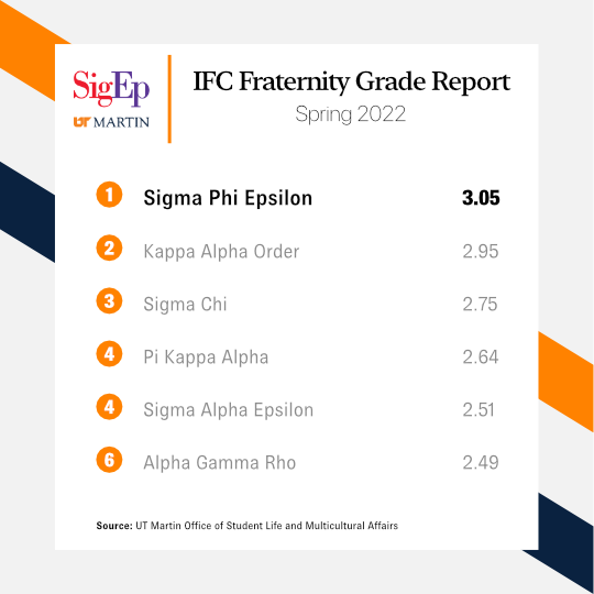 utmsigep's tweet photo. SigEp consistently finishes at or near the top of the GPA standings for UT Martin IFC fraternities. Learn more about our commitment to #SoundMind at https://t.co/emCFHLJCgH https://t.co/qLpzxz4vqO