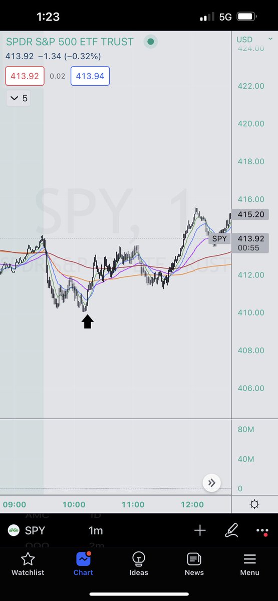 RBBoley's tweet photo. $spy $qqq $iwm Guys I made my money in the sell off at open.  But my boy @JayTradezz dmed me at 11:13 telling me the move was coming.  If your not in the Compound your missing out.  He didn’t call it in discord.  He called the why in discord. https://t.co/Ocia44WQGl https://t.co/y2mK34c815