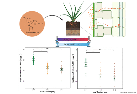 plkoch2's tweet photo. Happy to share that our latest paper has been published in ACS Agricultural Science & Technology. The main finding was that temperature had minimal impact on propiconazole uptake in turf. Lots more details in the paper...go read it, it's open access.
https://t.co/hGBiAKQ2KG https://t.co/iYAy3M3yCr