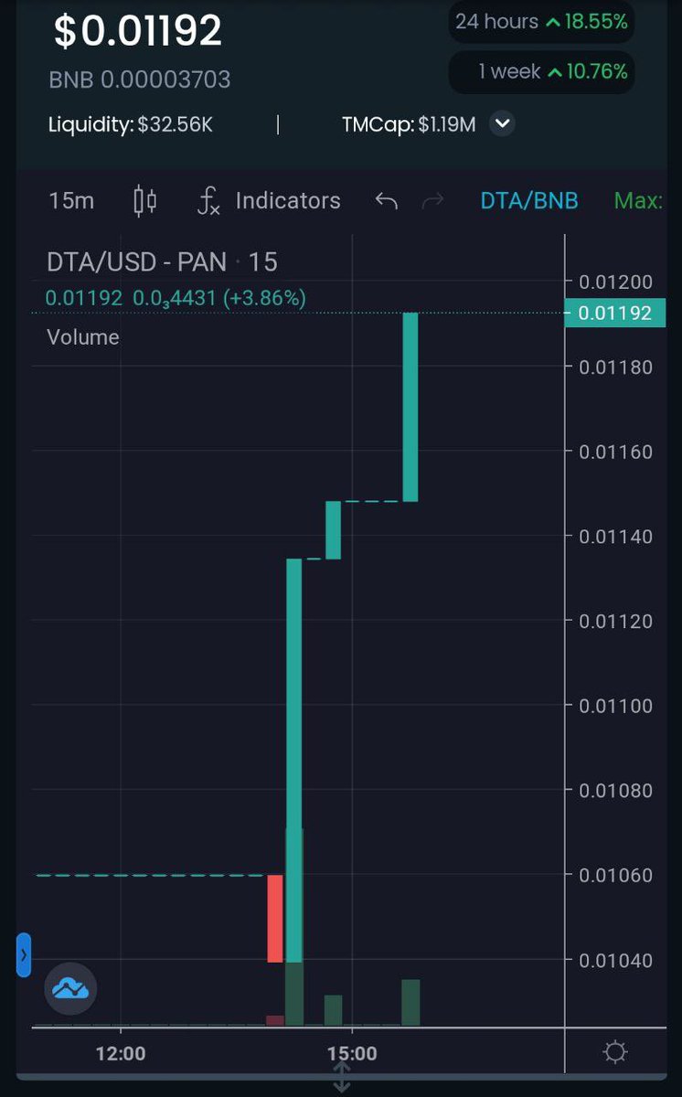 Dextopia it's making its way up. 
20% Gain in the last 24hours 👏👏
#Dextopia $DTA #BNB #BEP20 #BUSD #BSCgems #BinanceSmartChain #Binance #USDT #1000xgem #PancakeSwap #cryptocurrency