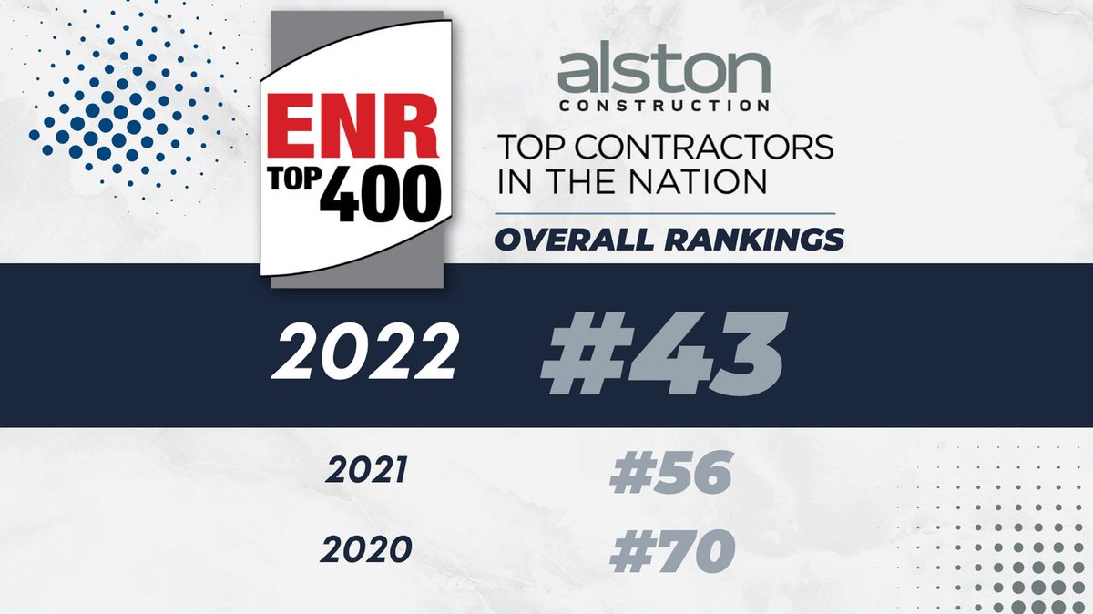 alstonconstruct's tweet photo. We are happy to announce we have moved up to #43 on the ENR List of Top 400 Contractors! Thank you to our employees, subcontractors, and clients for the support and helping us move up 27 spots on the list in the past 3 years. #ENRTop400 #ENR #generalcontractor https://t.co/1HqWOfGAXJ